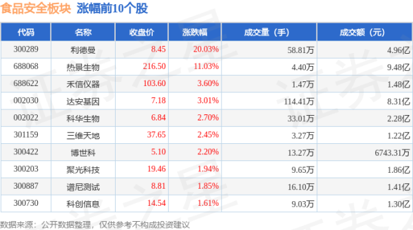 配资门户的申请入口 食品安全板块8月1日涨0.26%，利德曼领涨，主力资金净流出1.03亿元