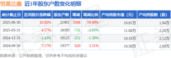 配资门户的申请入口 恒基达鑫(002492)6月30日股东户数2.2万户，较上期增加19.4%