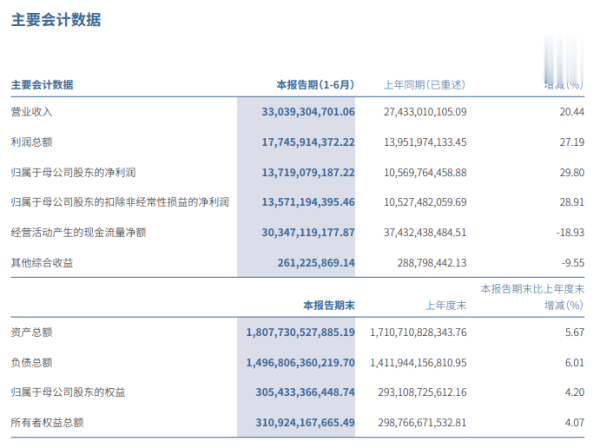 配资炒股合同 中信证券上半年实现归母净利润137.19亿元 创历史最佳半年度业绩